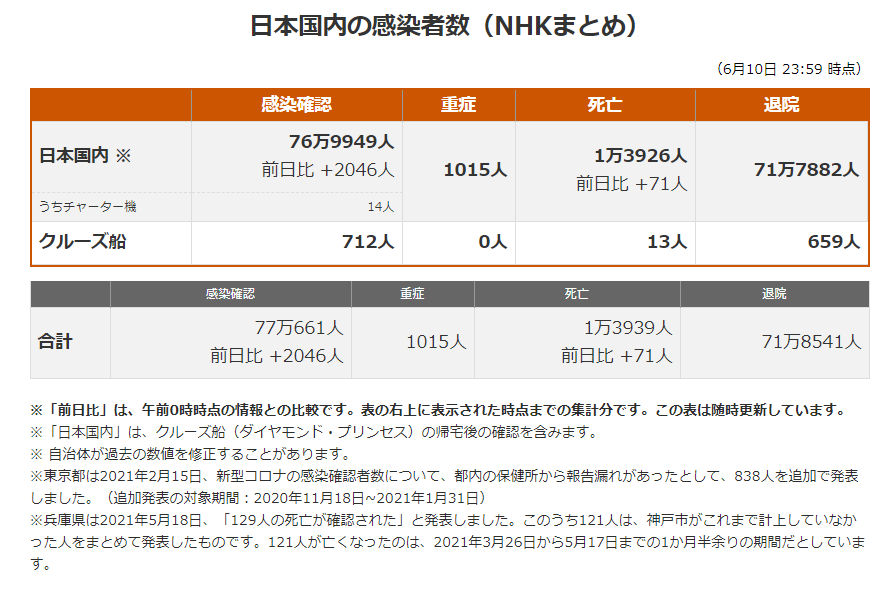 日本最新新型冠状肺炎确诊人数及地区分布 21年6月11日 日本社会 沪江日语