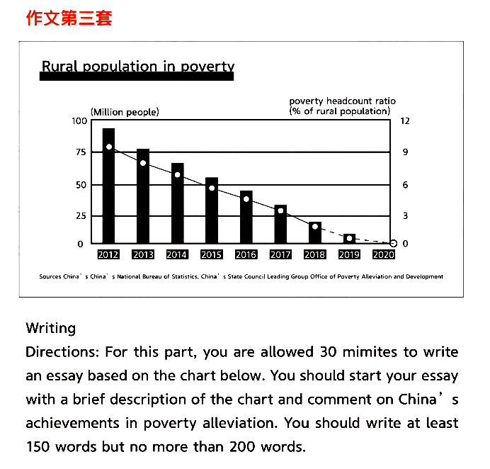 21年6月英语六级作文真题答案 中国人口脱贫 新东方 考试热门 沪江英语