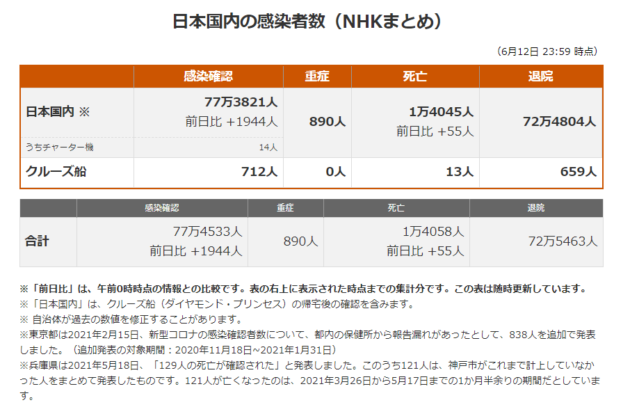 新版标准日本语 日本最新新型冠状肺炎确诊人数及地区分布 21年6月13日 沪江日语