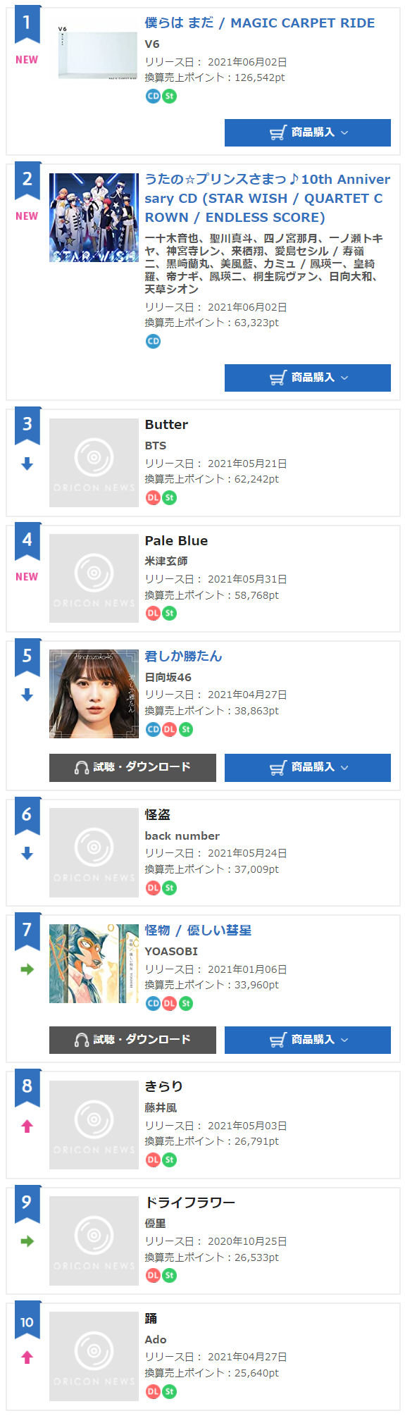杰尼斯事务所 Oricon音乐榜单 21 5 31 6 6排行榜 沪江日语