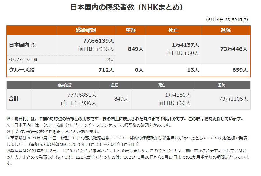 日本最新新型冠状肺炎确诊人数及地区分布 21年6月15日 日本社会 沪江日语