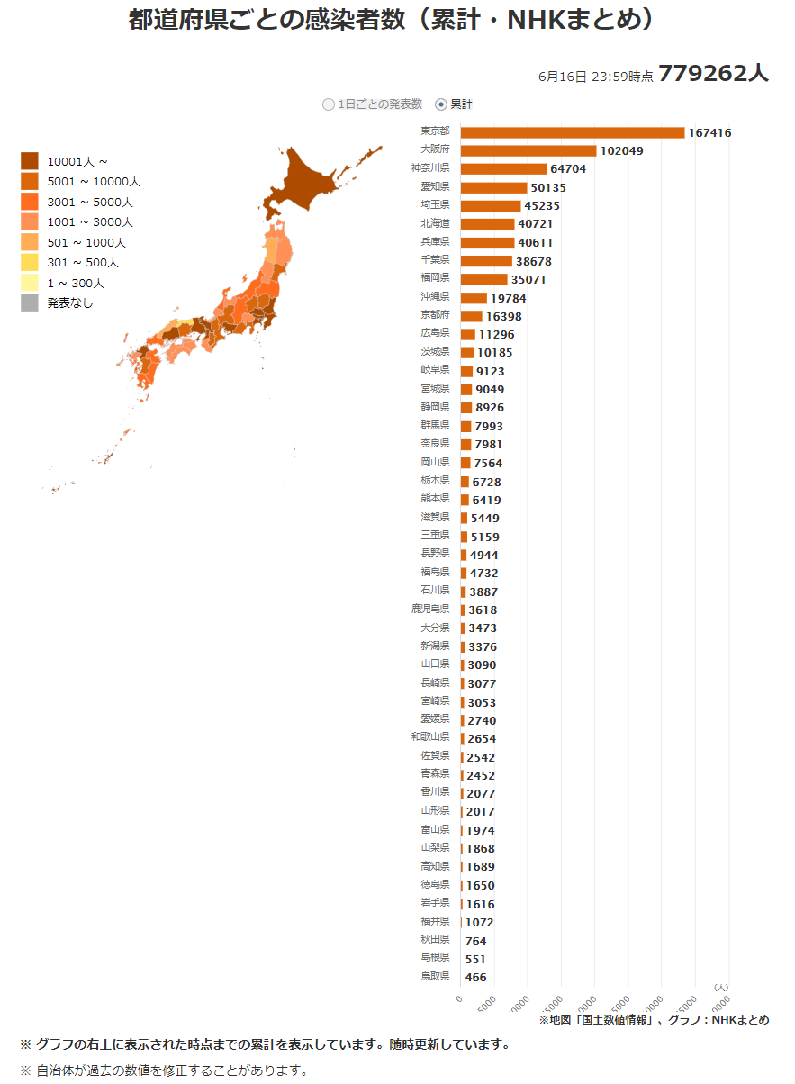 日本最新新型冠状肺炎确诊人数及地区分布 21年6月17日 沪江日语学习网