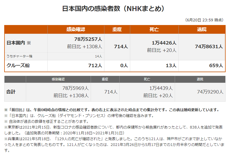 日本最新新型冠状肺炎确诊人数及地区分布 21年6月21日 日本社会 沪江日语