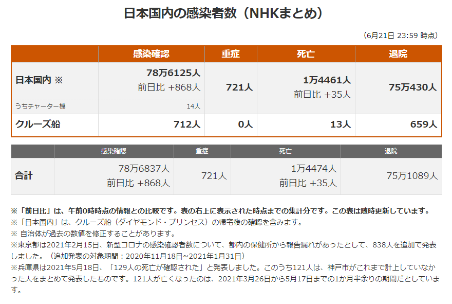 Akb48 日本最新新型冠状肺炎确诊人数及地区分布 21年6月22日 沪江日语