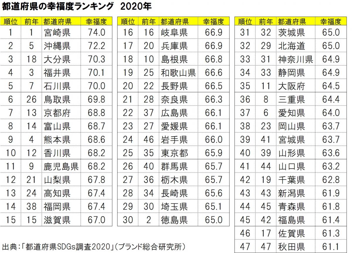 日语翻译 新冠疫情后 日本城市幸福排名 沪江日语