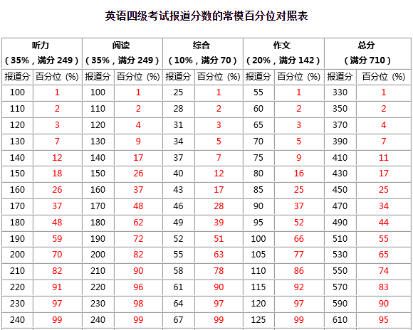 四六级425分是什么水平 你的四六级分数拖大学生平均分后腿了吗 沪江英语学习网