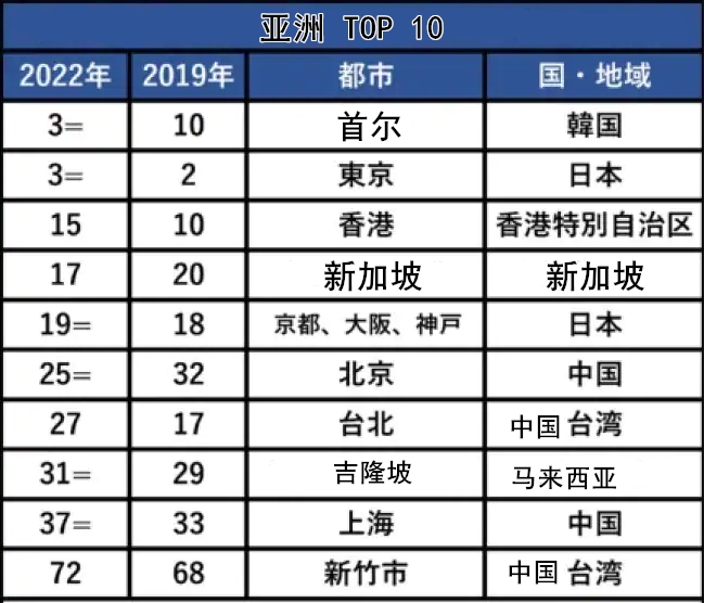 2022年世界最佳留學城市吸引力排名東京排第三