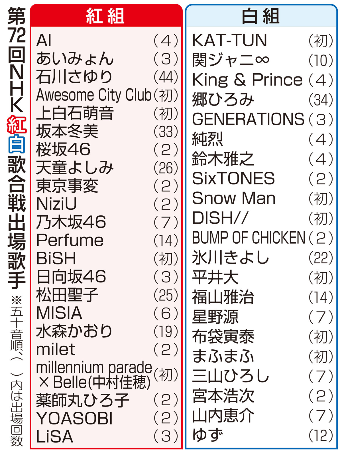 21nhk红白歌会出场名单公布 被批 没有新鲜感 Nhk 沪江日语