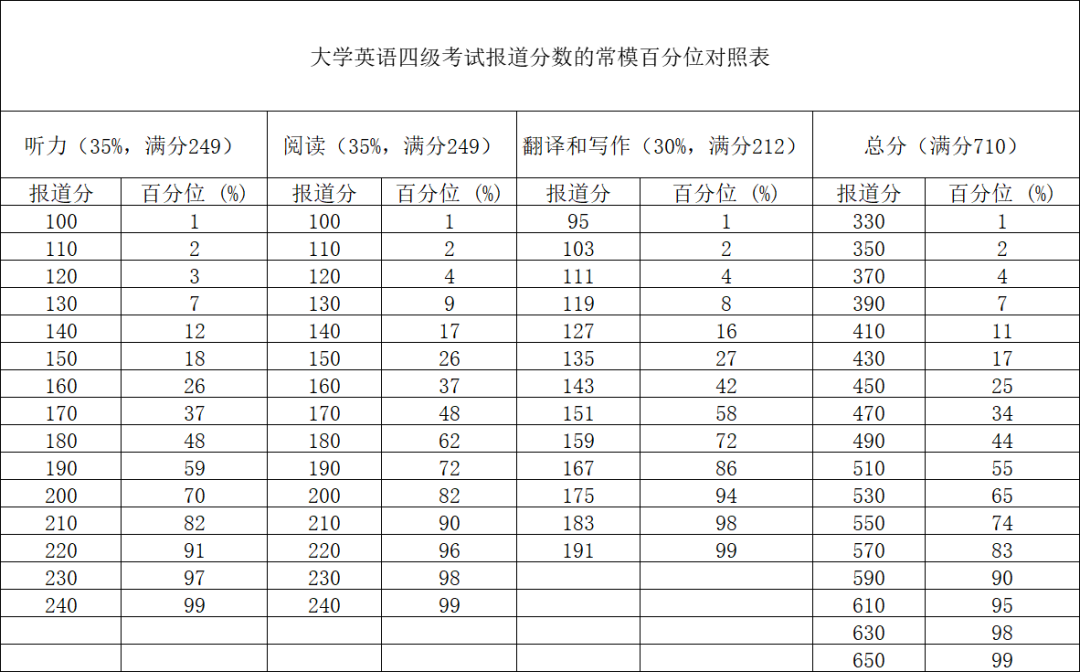 英语四级各题分数细则表(英语四级各题分数细则)