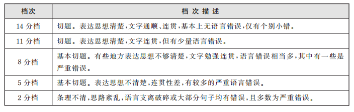 22年上半年英语四级考试题型及分值比例 沪江英语学习网