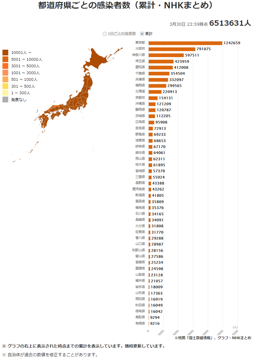 日本旅游 日本最新新型冠状肺炎确诊人数及地区分布 22年3月31日 沪江日语