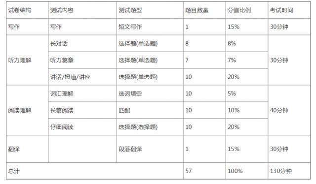 英语四级分值分布明细表的简单介绍