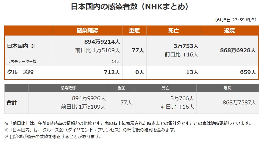 夏目漱石作品 日本最新新型冠状肺炎确诊人数及地区分布 22年6月6日 沪江日语