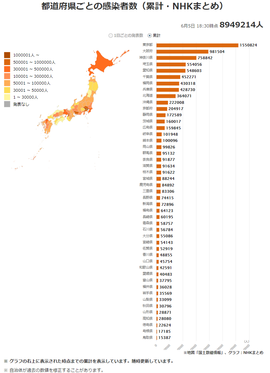 日语语法大全 日本最新新型冠状肺炎确诊人数及地区分布 22年6月5日 沪江日语 日语语法大全 日本最新新型冠状肺炎确诊人数及地区分布 22年6月5日 沪江日语