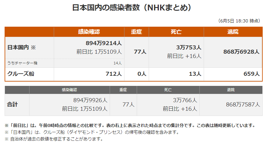 日语语法大全 日本最新新型冠状肺炎确诊人数及地区分布 22年6月5日 沪江日语 日语语法大全 日本最新新型冠状肺炎确诊人数及地区分布 22年6月5日 沪江日语