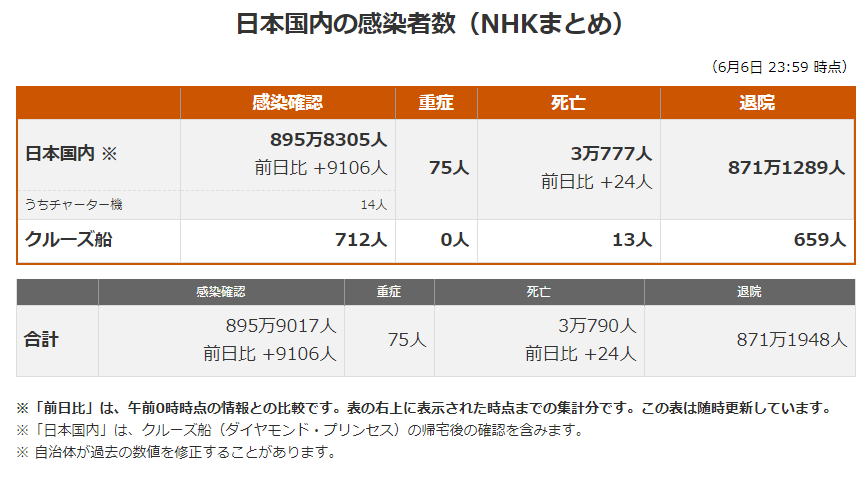 岚arashi 日本最新新型冠状肺炎确诊人数及地区分布 22年6月7日 沪江日语