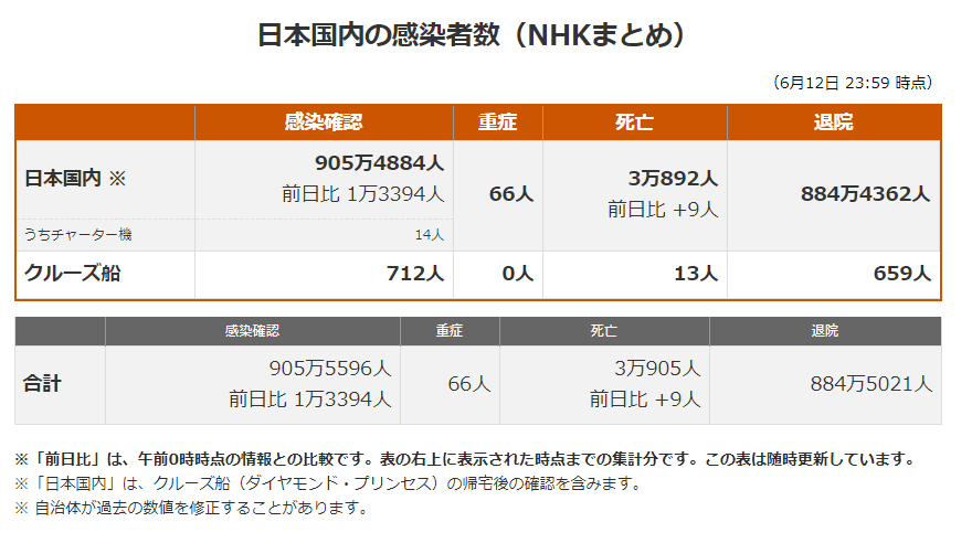 日语语法大全 日本最新新型冠状肺炎确诊人数及地区分布 22年6月13日 沪江日语
