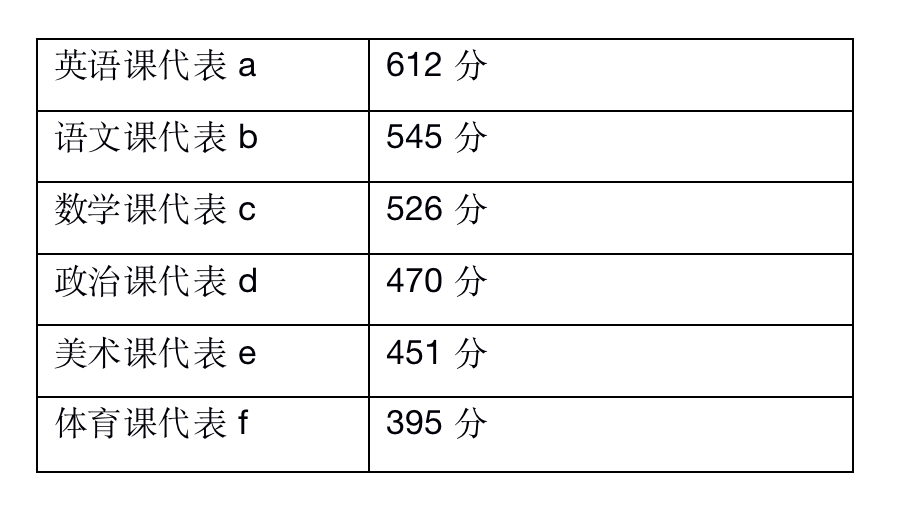 英文字母 22年6月英语四级六级分数是怎么计算出来的 沪江英语