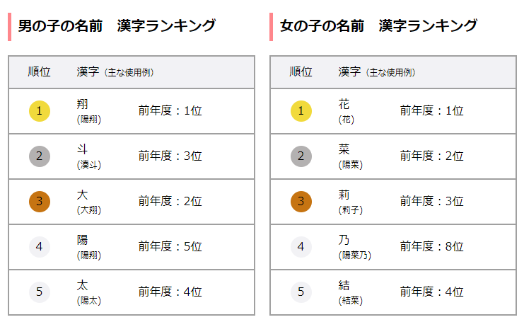 新生儿取名排行榜出炉 日本人心中最好听的是这些名字 日本社会 沪江日语