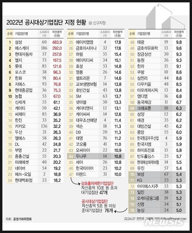 韩国财阀实力资产排名 三星稳坐龙头位置 乐天 沪江韩语