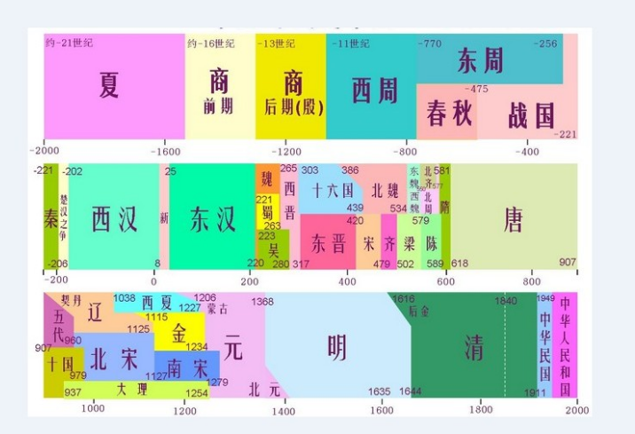 来看看这张中国各朝代皇帝顺序表,就算没有全记住,也对整个