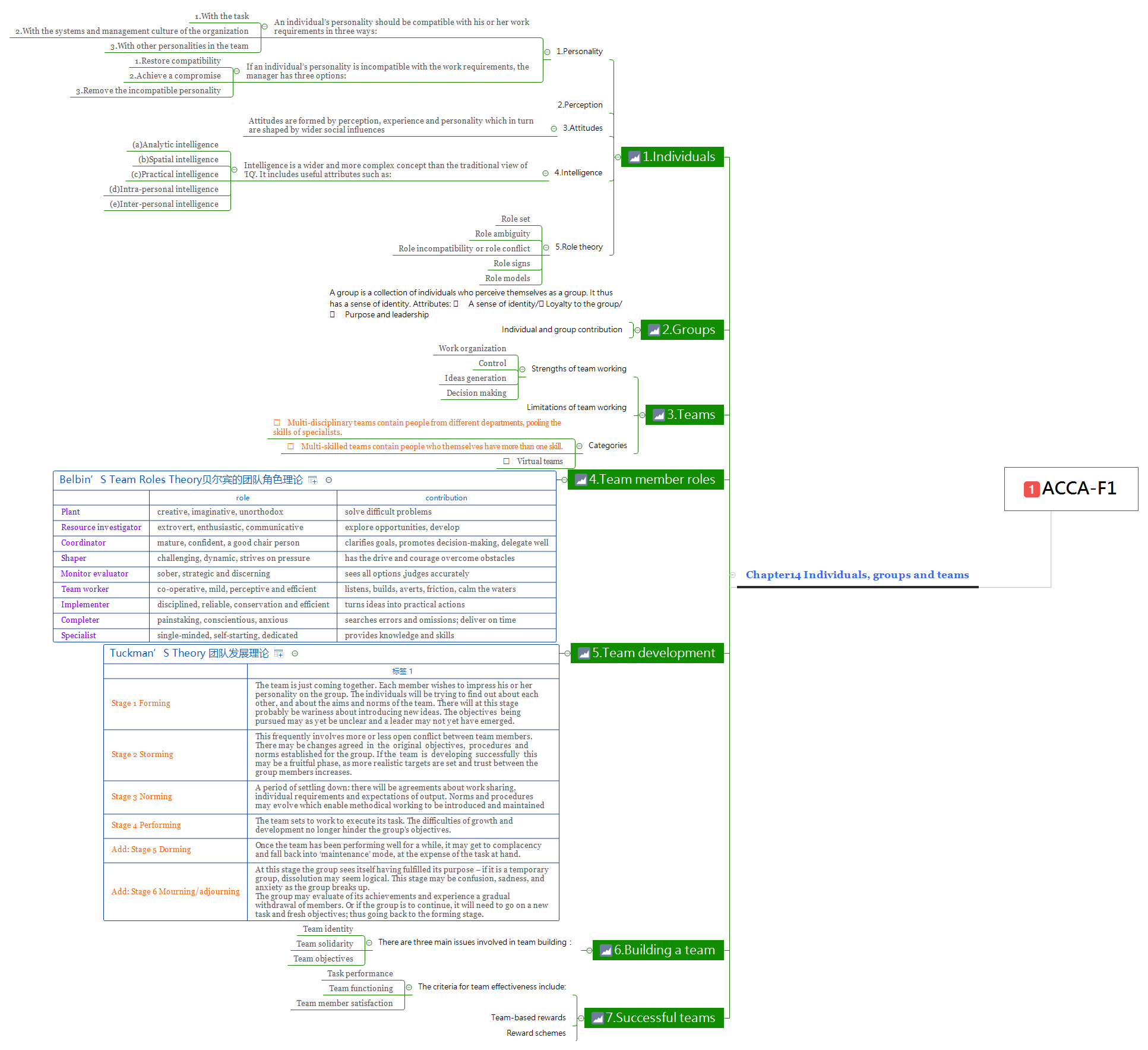 ACCA-F1 Accountant in Business (AB)-学习笔