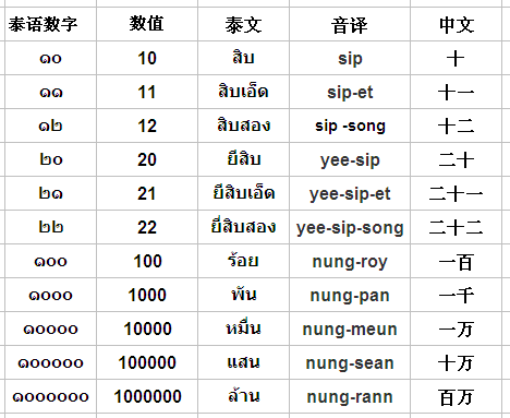 【小語種學院】泰語的數字,你造嗎?