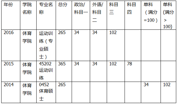 >> 文章內容 >> 華中師範大學2012年考研複試分數線 佳木斯大學和華中