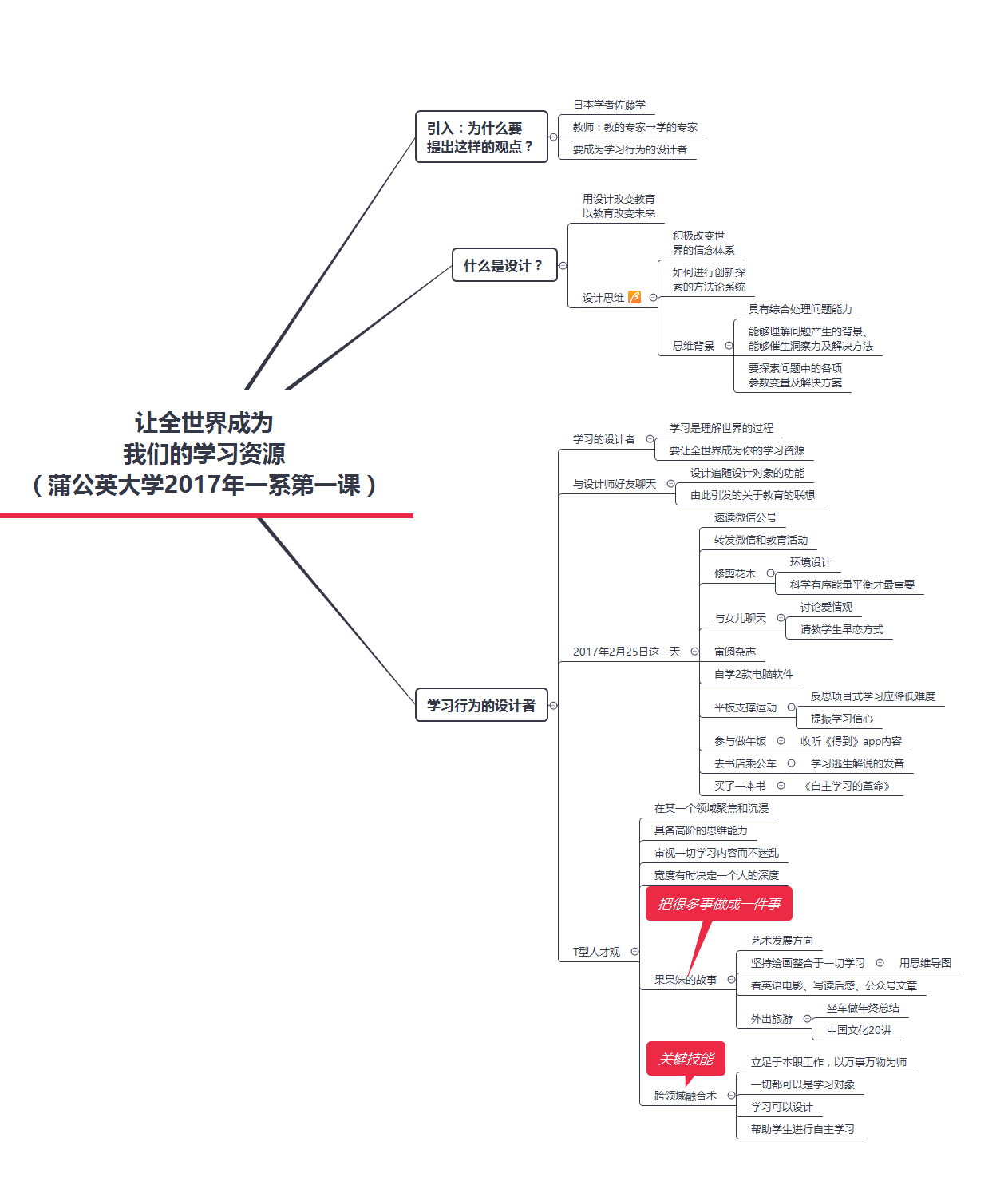 2017年一系第1課思維導圖筆記